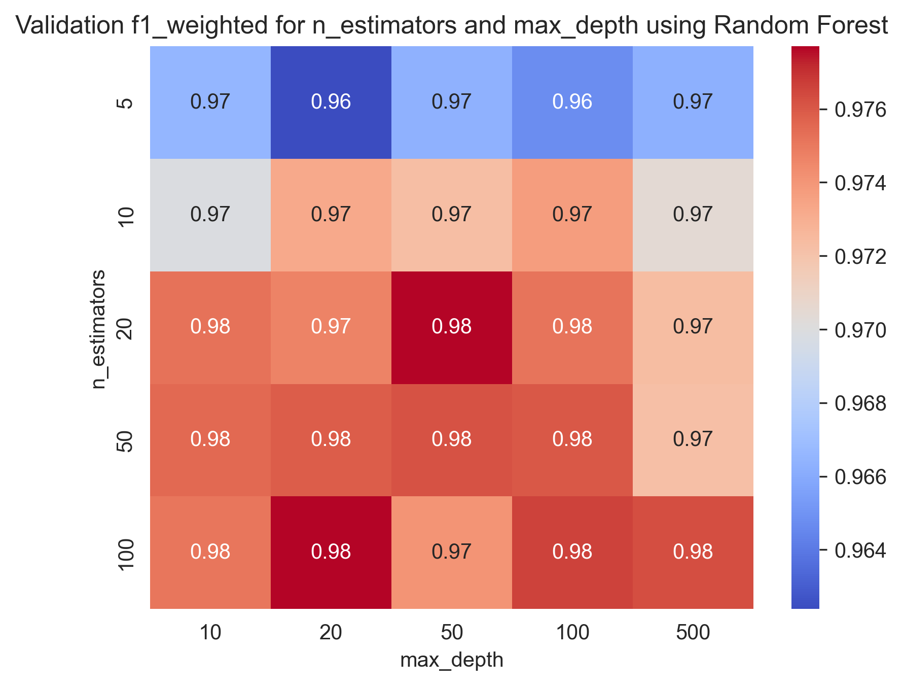 hyper_param_heat_maps_n_estimators_max_depth